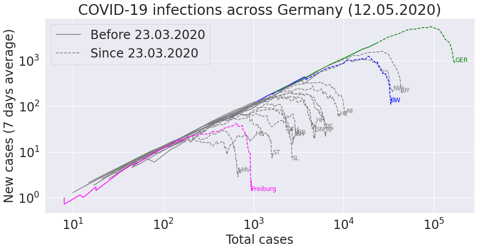 COVID-19 infections across Germany